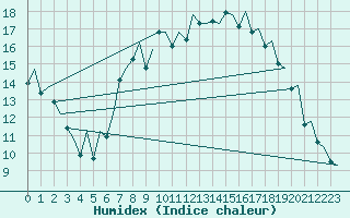 Courbe de l'humidex pour Bilbao (Esp)