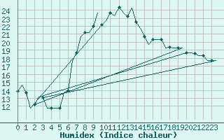 Courbe de l'humidex pour Istanbul / Ataturk