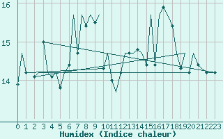 Courbe de l'humidex pour Euro Platform