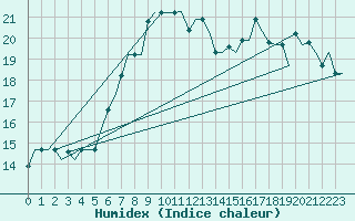 Courbe de l'humidex pour Milano / Malpensa