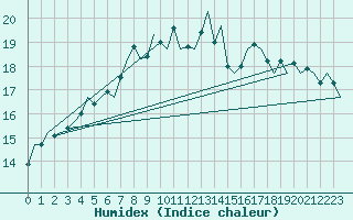 Courbe de l'humidex pour Vlieland