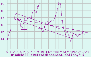 Courbe du refroidissement olien pour Platform Awg-1 Sea