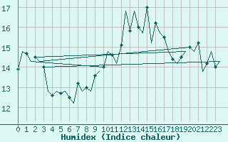 Courbe de l'humidex pour Asturias / Aviles