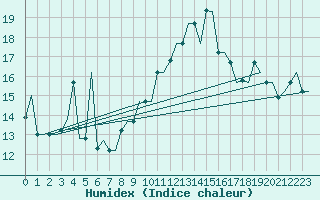 Courbe de l'humidex pour Tanger Aerodrome