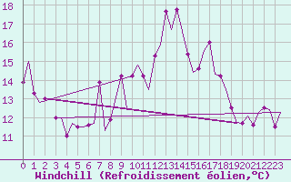 Courbe du refroidissement olien pour Vitoria