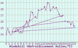 Courbe du refroidissement olien pour Groningen Airport Eelde