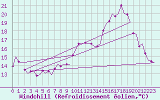 Courbe du refroidissement olien pour Rheine-Bentlage