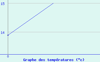 Courbe de tempratures pour Dar-El-Beida