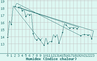 Courbe de l'humidex pour Platform J6-a Sea