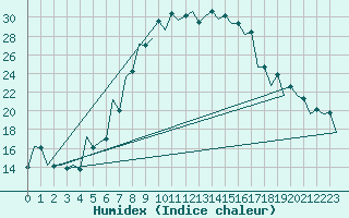 Courbe de l'humidex pour Baia Mare