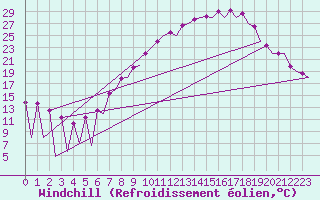 Courbe du refroidissement olien pour Leon / Virgen Del Camino