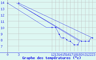 Courbe de tempratures pour Missoula, Missoula International Airport