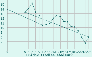 Courbe de l'humidex pour Chasseral (Sw)