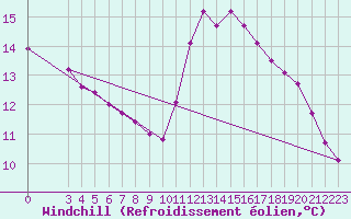 Courbe du refroidissement olien pour Chailles (41)