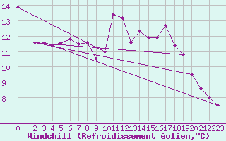 Courbe du refroidissement olien pour Saffr (44)