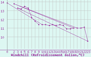 Courbe du refroidissement olien pour Charleville-Mzires / Mohon (08)