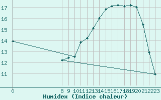 Courbe de l'humidex pour Valence d'Agen (82)