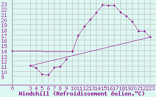Courbe du refroidissement olien pour Charleroi (Be)