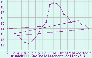 Courbe du refroidissement olien pour Dourbes (Be)
