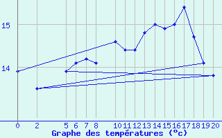 Courbe de tempratures pour Chui