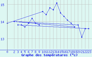 Courbe de tempratures pour Utsira Fyr