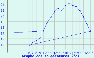 Courbe de tempratures pour Hestrud (59)