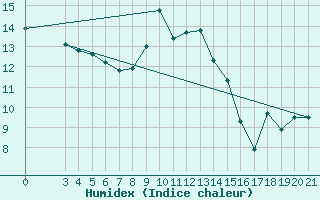 Courbe de l'humidex pour Rijeka / Kozala