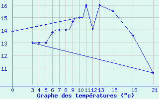 Courbe de tempratures pour Mogilev