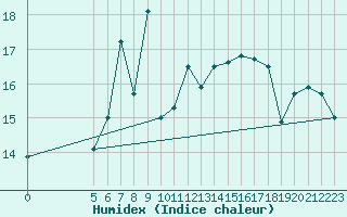 Courbe de l'humidex pour Vladeasa Mountain