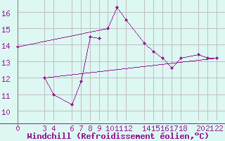 Courbe du refroidissement olien pour Dipkarpaz