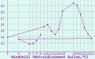 Courbe du refroidissement olien pour Colmar-Ouest (68)