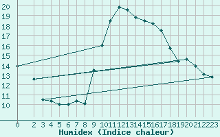 Courbe de l'humidex pour Caix (80)