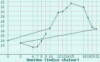 Courbe de l'humidex pour El Golea