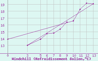 Courbe du refroidissement olien pour Monte S. Angelo