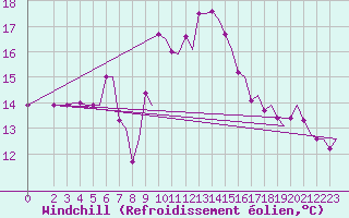 Courbe du refroidissement olien pour Kos Airport