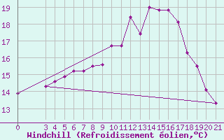 Courbe du refroidissement olien pour Parg