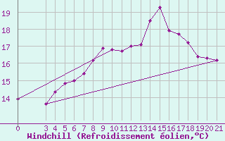 Courbe du refroidissement olien pour Puntijarka