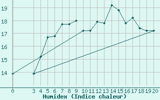 Courbe de l'humidex pour Samos Airport