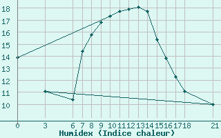 Courbe de l'humidex pour Yalova Airport