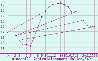 Courbe du refroidissement olien pour Zeebrugge