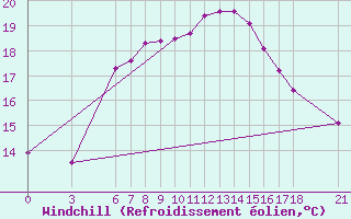 Courbe du refroidissement olien pour Iskenderun