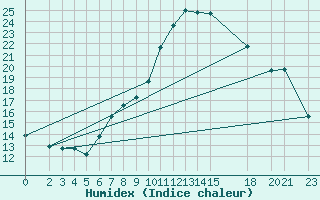 Courbe de l'humidex pour Vinica-Pgc