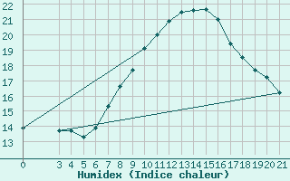 Courbe de l'humidex pour Podgorica-Grad