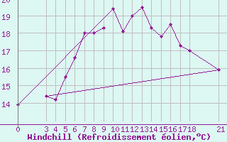 Courbe du refroidissement olien pour Skyros Island