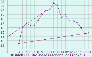 Courbe du refroidissement olien pour Samos Airport