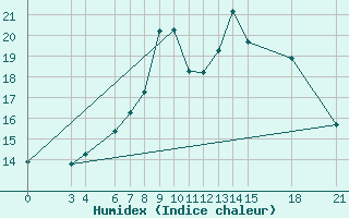 Courbe de l'humidex pour Passo Rolle