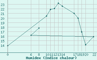 Courbe de l'humidex pour Roquetas de Mar