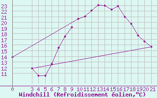 Courbe du refroidissement olien pour Gradiste