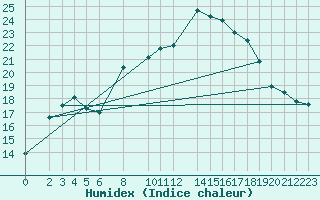 Courbe de l'humidex pour Zinnwald-Georgenfeld