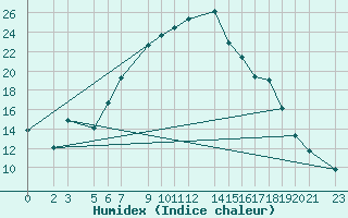 Courbe de l'humidex pour Murska Sobota